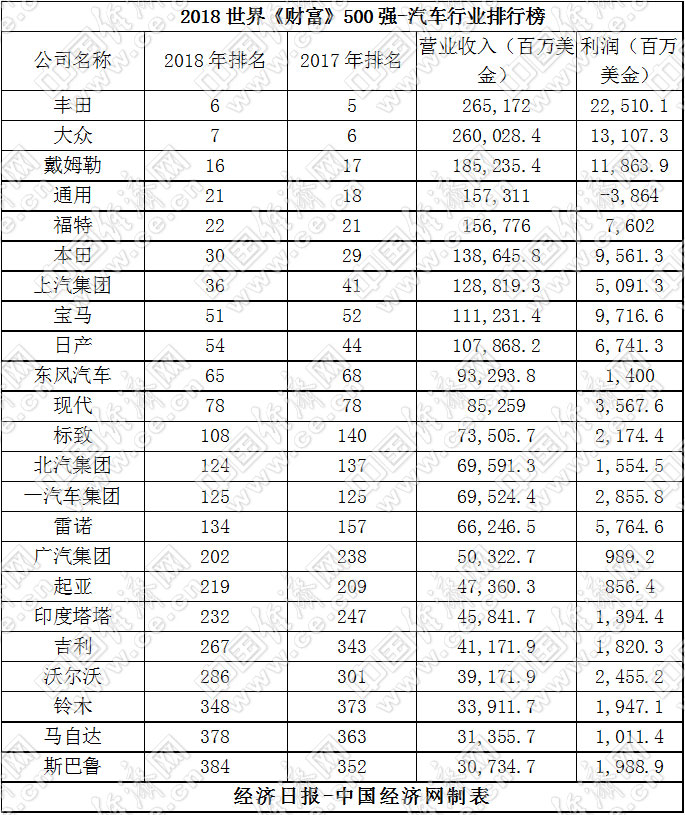 2018"世界500強(qiáng)"榜單:6家中國(guó)車(chē)企再次上榜